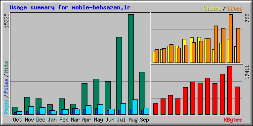 Usage summary for moble-behsazan.ir